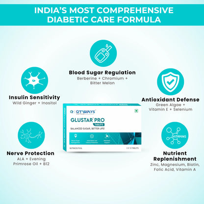 Infographic for Qtways Glustar Pro Tablets highlighting a comprehensive diabetic care formula. Key benefits include blood sugar regulation with berberine, chromium and bitter melon; insulin sensitivity support with wild ginger and inositol; antioxidant defense with green algae, vitamin E and selenium; nerve protection with alpha lipoic acid, evening primrose oil and vitamin B12; and nutrient replenishment with zinc, magnesium, biotin, folic acid and vitamin A.
