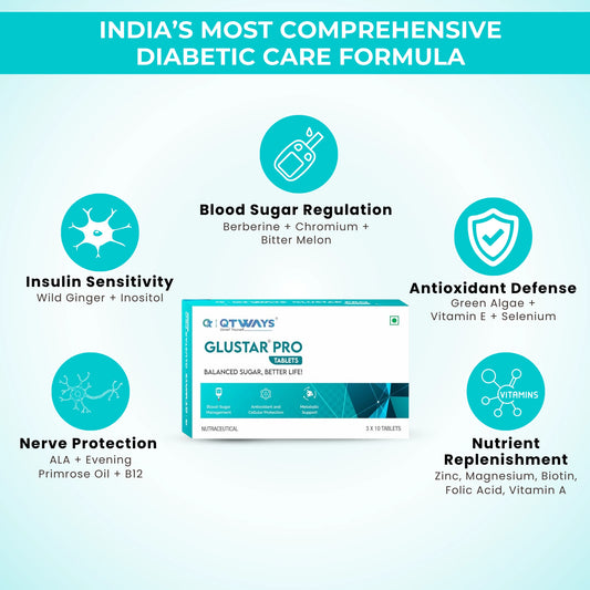 Infographic for Qtways Glustar Pro Tablets highlighting a comprehensive diabetic care formula. Key benefits include blood sugar regulation with berberine, chromium and bitter melon; insulin sensitivity support with wild ginger and inositol; antioxidant defense with green algae, vitamin E and selenium; nerve protection with alpha lipoic acid, evening primrose oil and vitamin B12; and nutrient replenishment with zinc, magnesium, biotin, folic acid and vitamin A.