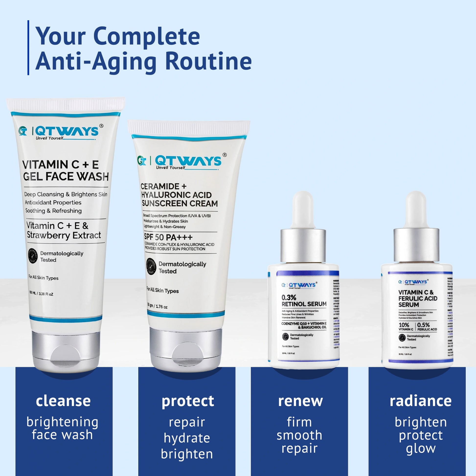 Product routine infographic titled Your Complete Anti-Aging Routine for QTWAYS Anti-Aging Skincare Kit in India, detailing 4 action steps: Cleanse with Brightening Face Wash, Protect with Ceramide Sunscreen Cream (repair, hydrate, brighten), Renew with 0.3% Retinol Serum (firm, smooth, repair), and Radiance with Vitamin C & Ferulic Acid Serum (brighten, protect, glow).