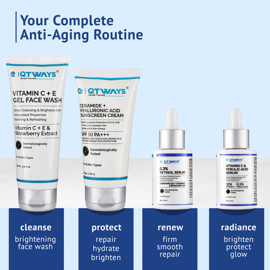 Product routine infographic titled Your Complete Anti-Aging Routine for QTWAYS Anti-Aging Skincare Kit in India, detailing 4 action steps: Cleanse with Brightening Face Wash, Protect with Ceramide Sunscreen Cream (repair, hydrate, brighten), Renew with 0.3% Retinol Serum (firm, smooth, repair), and Radiance with Vitamin C & Ferulic Acid Serum (brighten, protect, glow).