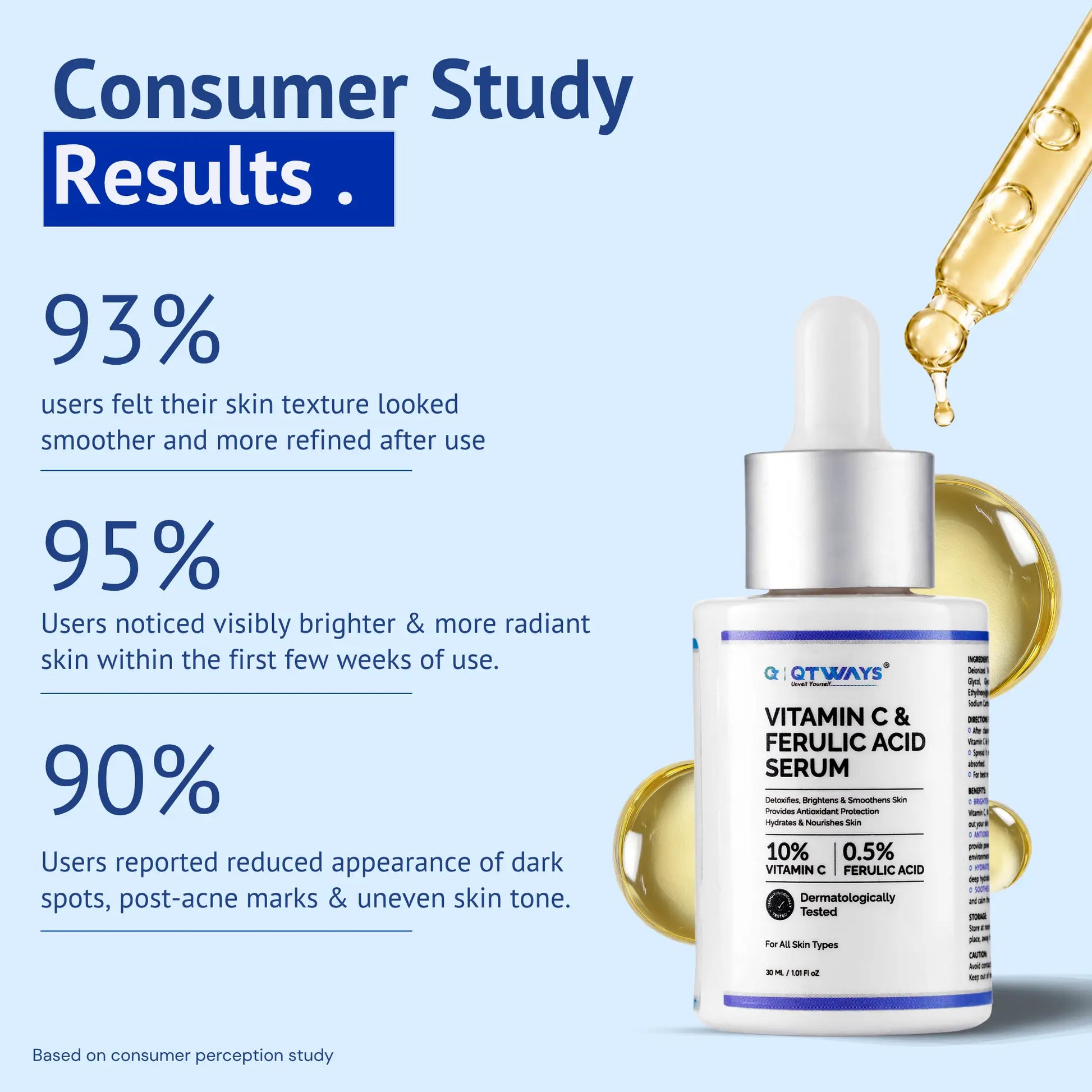 Consumer Study Results infographic for QTWAYS Vitamin C & Ferulic Acid Serum in India, highlighting 93% smoother and refined skin texture, 95% visibly brighter and more radiant skin within weeks, and 90% reduced appearance of dark spots, post-acne marks, and uneven skin tone next to the 30ml product bottle.